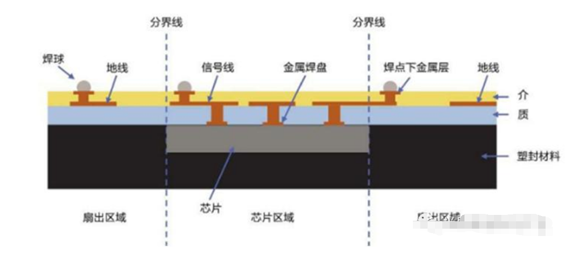 扇出型晶圓級封裝技術(shù)三種工藝詳細(xì)闡述