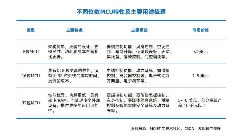 車載MCU分類、應(yīng)用及市場規(guī)模預(yù)測與車規(guī)級芯片清洗介紹