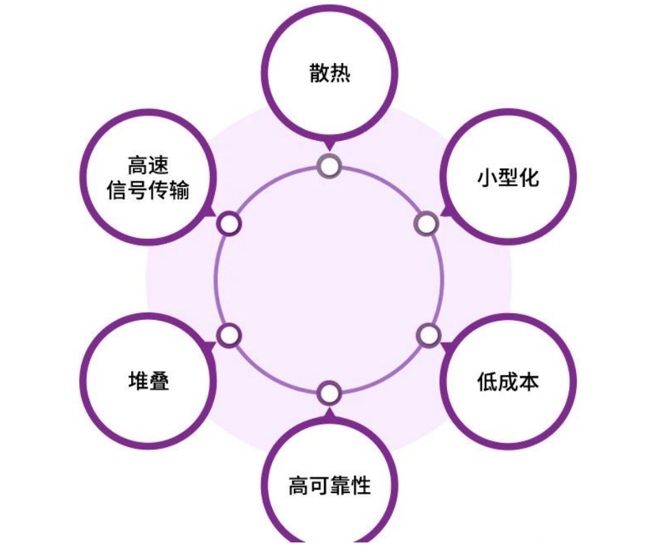 三維半導(dǎo)體堆疊技術(shù)，促進(jìn)半導(dǎo)體封裝領(lǐng)域的變革性發(fā)展