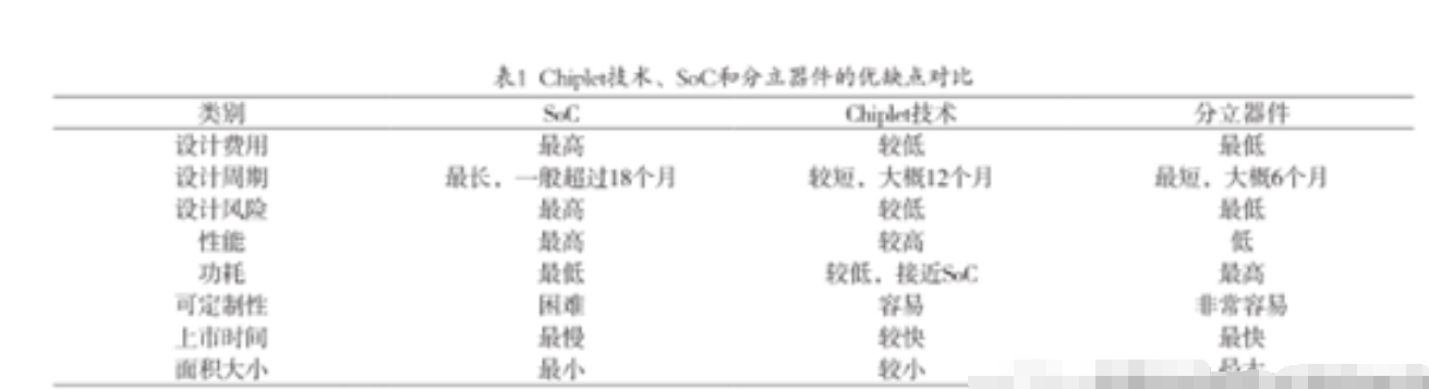Chiplet技術(shù)與AI芯片相結(jié)合，將是未來的發(fā)展方向