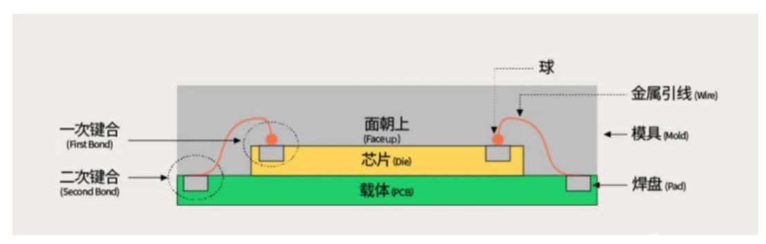 芯片封裝之2D封裝，2.5D封裝，3D封裝各有什么特點優(yōu)勢介紹