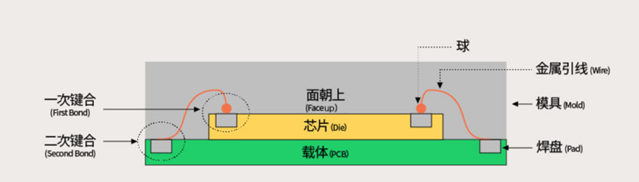芯片封裝的技術(shù)發(fā)展第一階段、第二階段簡(jiǎn)介