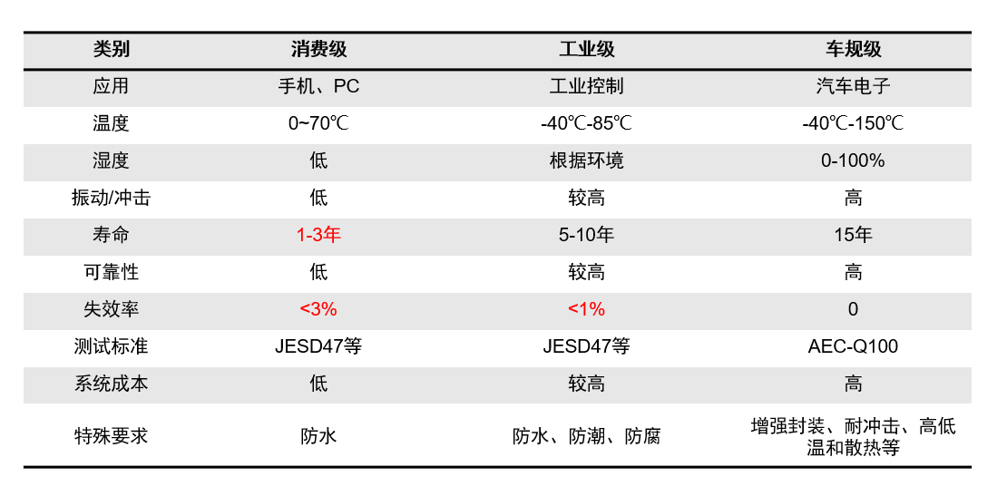 車規(guī)級(jí)器件芯片的要求與工業(yè)車規(guī)級(jí)器件芯片封裝清洗介紹