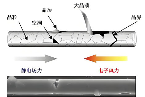 電遷移引發(fā)的半導(dǎo)體實(shí)效.png