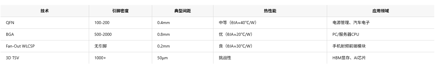 半導體封裝技術幾大類別，并重點解析主流技術和封裝清洗劑介紹