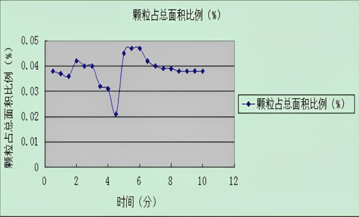 硅片清洗時(shí)運(yùn)轉(zhuǎn)時(shí)間與表面顆粒的關(guān)系.png
