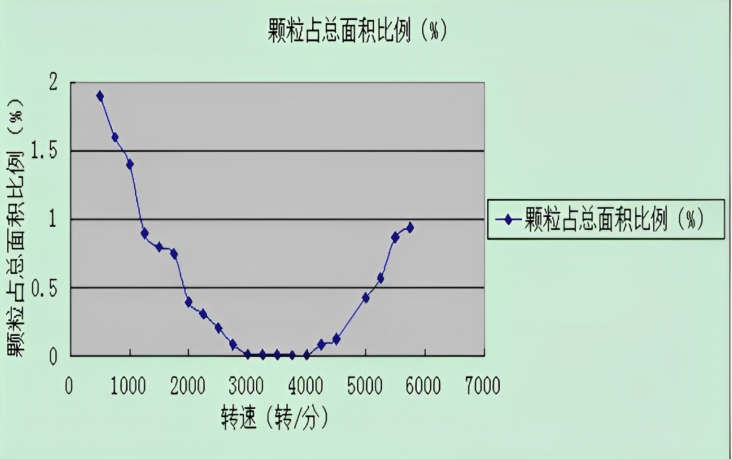 硅片清洗時(shí)運(yùn)轉(zhuǎn)數(shù)度與表面顆粒的關(guān)系.png