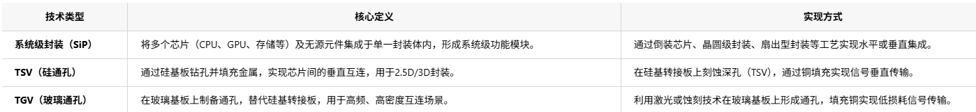 系統(tǒng)級封裝(SiP)、TSV與TGV技術(shù)的區(qū)別是什么以及應(yīng)用場景分析和芯片封裝清洗介紹