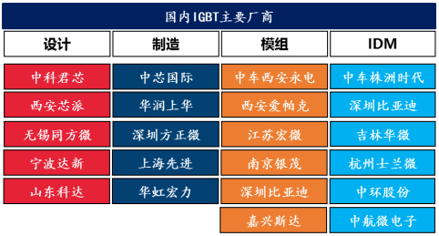 國內(nèi)IGBT主要廠商企業(yè)匯總