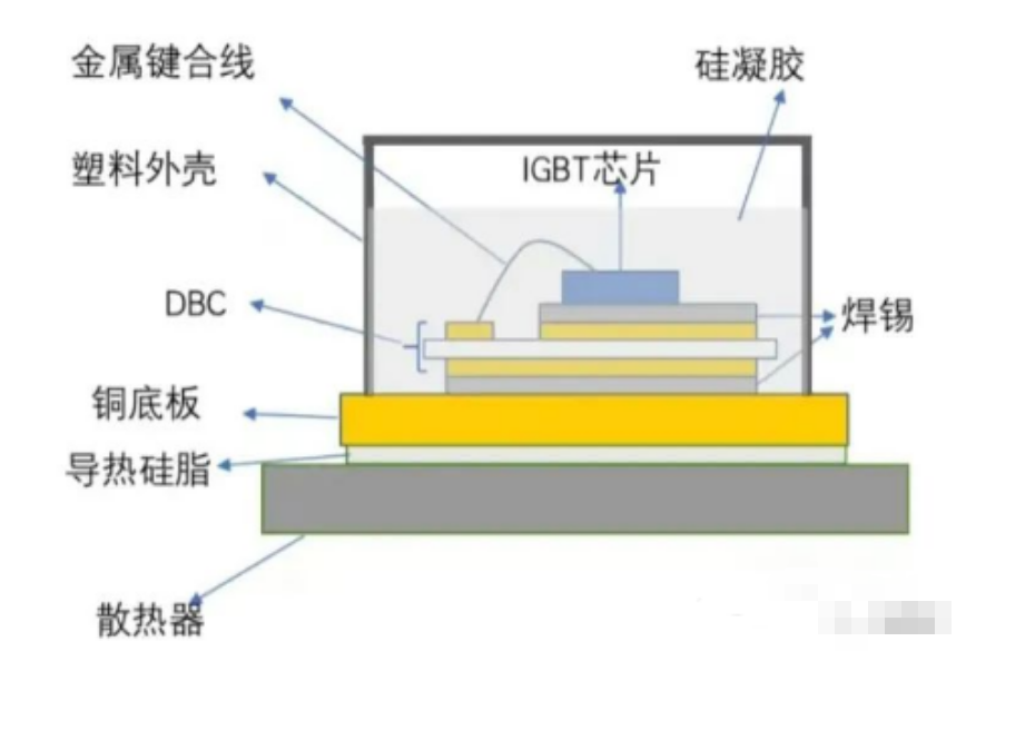 車用IGBT模塊生產(chǎn)流暢、封裝類型與IGBT模塊清洗介紹