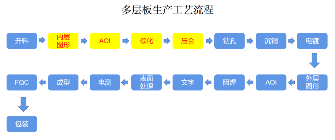 PCB多層板生產工藝.png